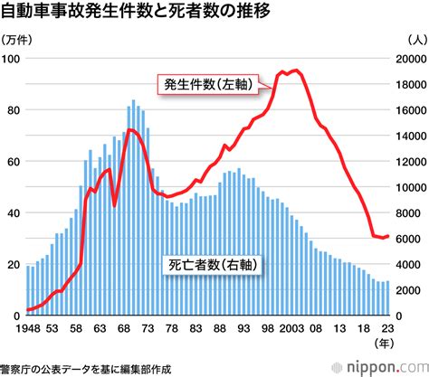 車禍死|各国交通事故死亡率列表